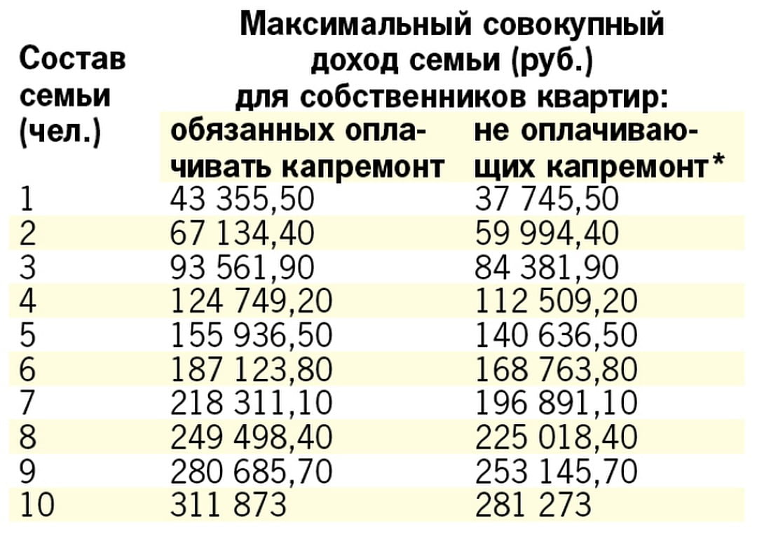 Получение субсидии на оплату жкх в москве. Таблица доходов для субсидии на ЖКХ В Москве. Доход семьи для получения субсидии. Доход для оформления субсидии на оплату коммунальных. Доход для получения субсидии на оплату ЖКХ В Москве.
