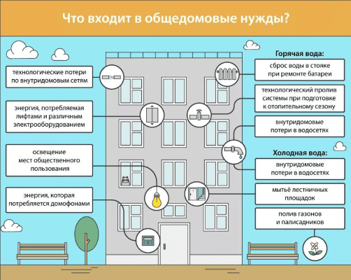 Общие нужды МКД: кто обязан их оплачивать Общие нужды МКД: кто обязан их оплачивать