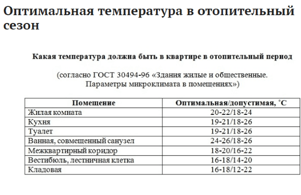 Оптимальная температура в квартире Оптимальная температура в квартире